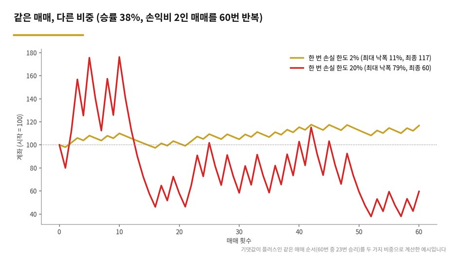 같은 매매를 비중 2%와 20%로 60번 반복한 결과 비교 그래프. 2%는 최대 낙폭 11%로 117에 도달하고, 20%는 최대 낙폭 79%로 60에 마감합니다.